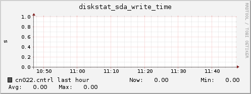 cn022.cntrl diskstat_sda_write_time