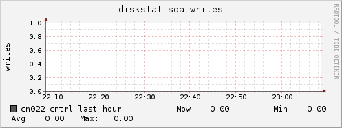 cn022.cntrl diskstat_sda_writes