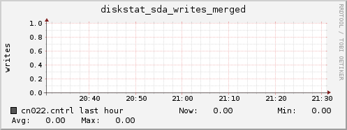 cn022.cntrl diskstat_sda_writes_merged