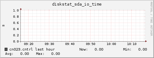 cn023.cntrl diskstat_sda_io_time