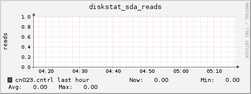 cn023.cntrl diskstat_sda_reads