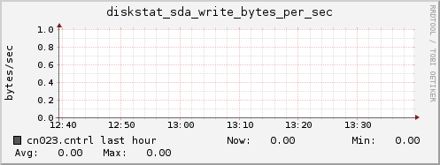 cn023.cntrl diskstat_sda_write_bytes_per_sec