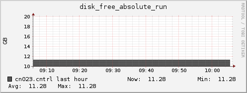 cn023.cntrl disk_free_absolute_run