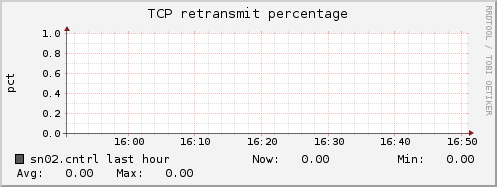 sn02.cntrl tcp_retrans_percentage