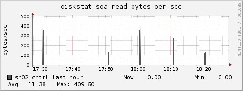 sn02.cntrl diskstat_sda_read_bytes_per_sec