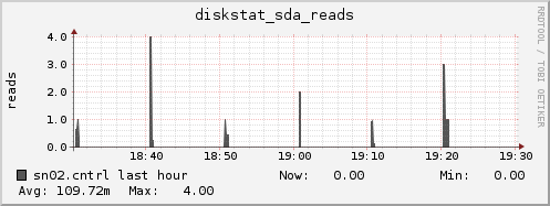 sn02.cntrl diskstat_sda_reads