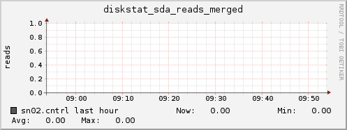 sn02.cntrl diskstat_sda_reads_merged
