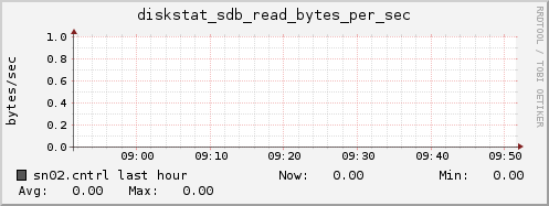 sn02.cntrl diskstat_sdb_read_bytes_per_sec