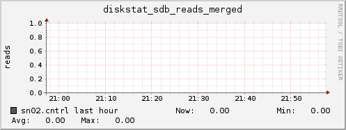 sn02.cntrl diskstat_sdb_reads_merged