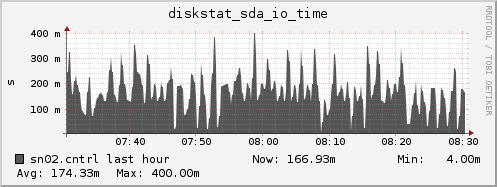 sn02.cntrl diskstat_sda_io_time