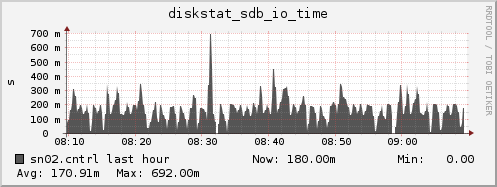 sn02.cntrl diskstat_sdb_io_time