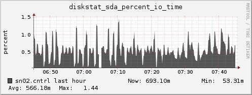 sn02.cntrl diskstat_sda_percent_io_time