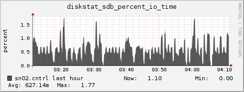 sn02.cntrl diskstat_sdb_percent_io_time