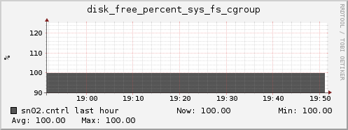 sn02.cntrl disk_free_percent_sys_fs_cgroup