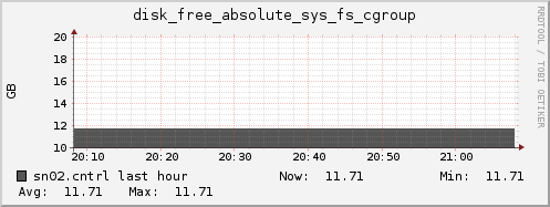 sn02.cntrl disk_free_absolute_sys_fs_cgroup