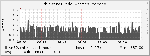 sn02.cntrl diskstat_sda_writes_merged