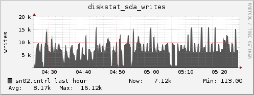 sn02.cntrl diskstat_sda_writes