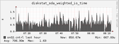 sn02.cntrl diskstat_sda_weighted_io_time