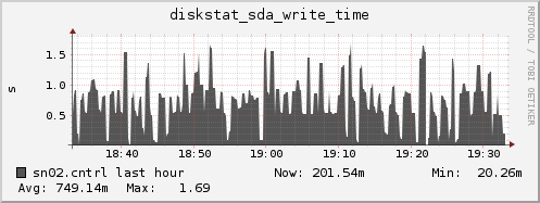 sn02.cntrl diskstat_sda_write_time