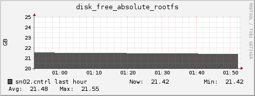 sn02.cntrl disk_free_absolute_rootfs