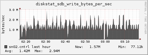 sn02.cntrl diskstat_sdb_write_bytes_per_sec