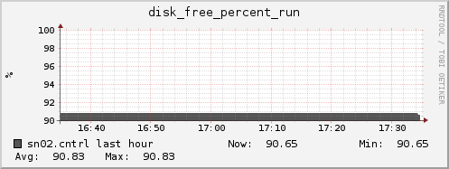 sn02.cntrl disk_free_percent_run