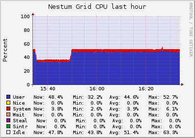 Nestum Grid (2 sources) CPU