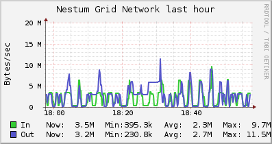 Nestum Grid (2 sources) NETWORK