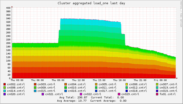 Cluster aggregated load last day