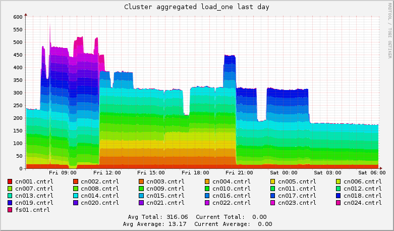 Cluster aggregated load last day