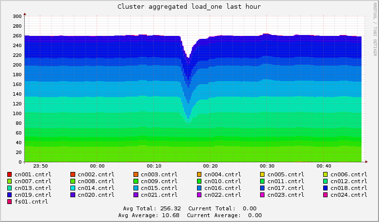 Cluster load_one 