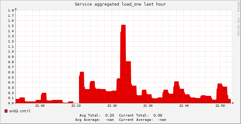 Service load_one 